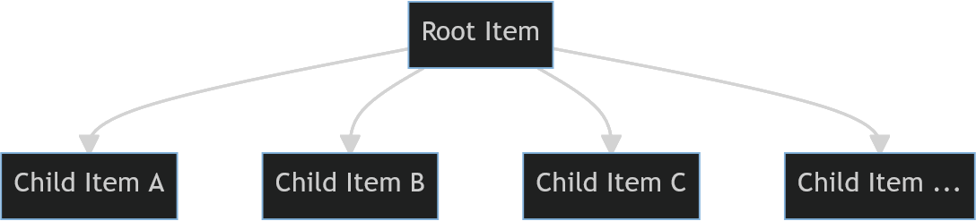 Simple item hierarchy with one root item and many children items stemming from it.